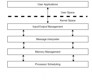 OS Architecture