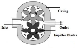 Hydraulic Pump Construction